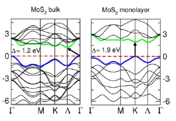 Band Structure